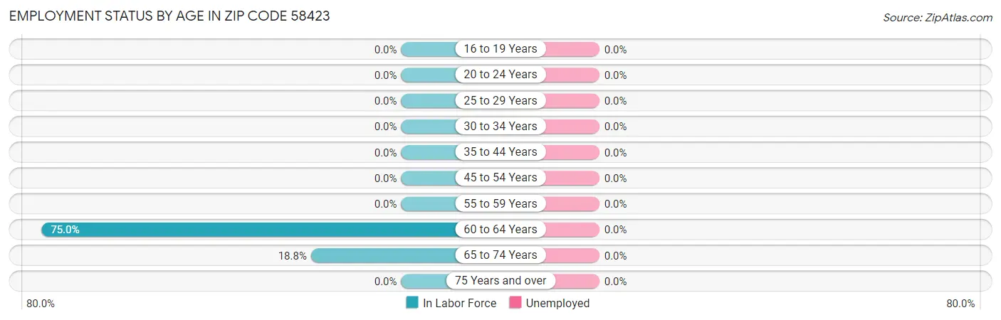 Employment Status by Age in Zip Code 58423