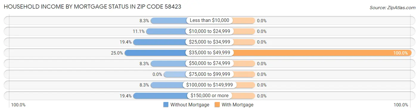 Household Income by Mortgage Status in Zip Code 58423