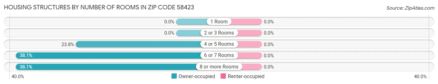 Housing Structures by Number of Rooms in Zip Code 58423