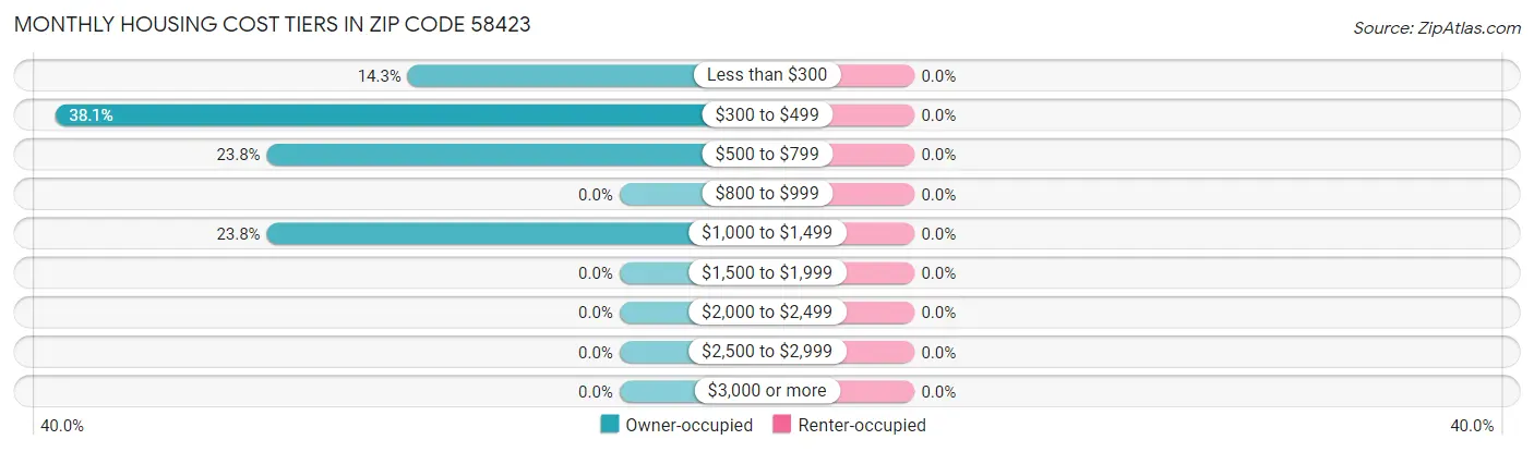 Monthly Housing Cost Tiers in Zip Code 58423