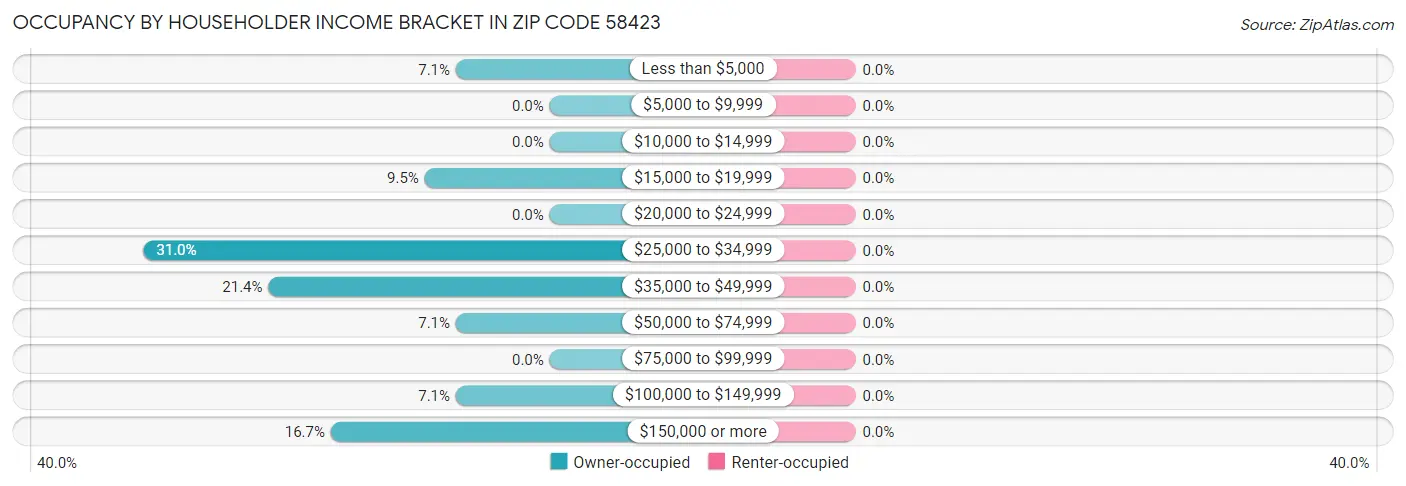 Occupancy by Householder Income Bracket in Zip Code 58423