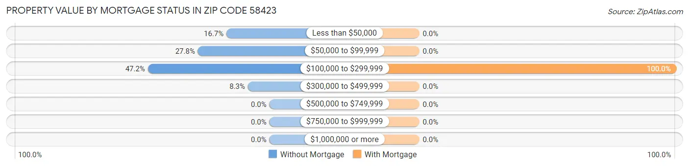 Property Value by Mortgage Status in Zip Code 58423