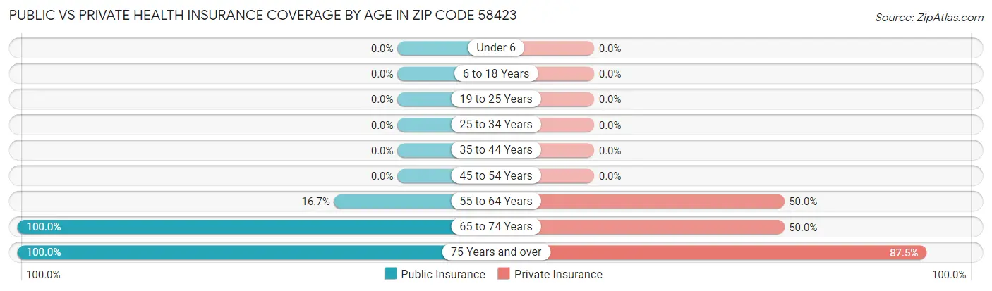 Public vs Private Health Insurance Coverage by Age in Zip Code 58423