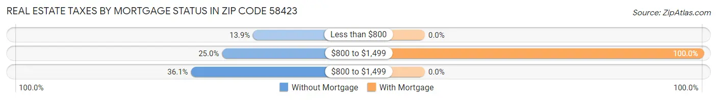 Real Estate Taxes by Mortgage Status in Zip Code 58423