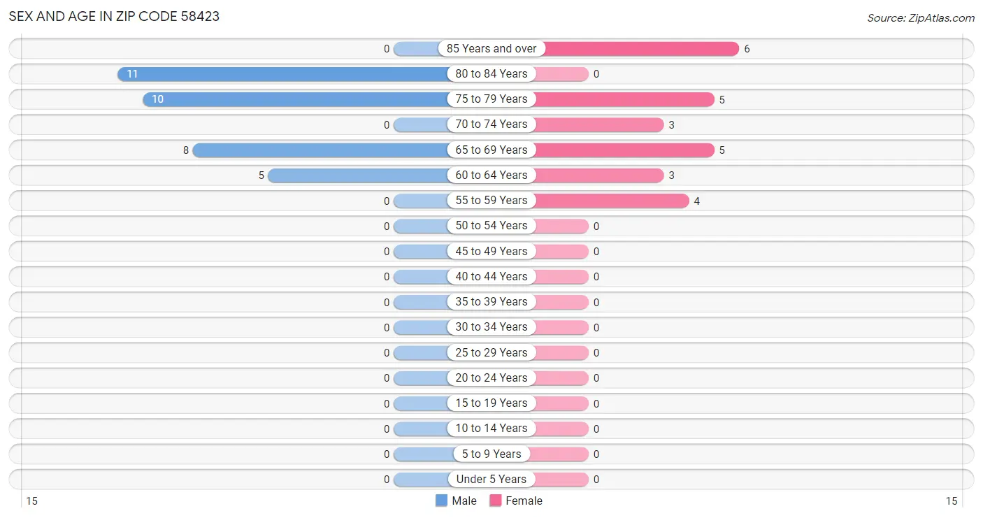 Sex and Age in Zip Code 58423