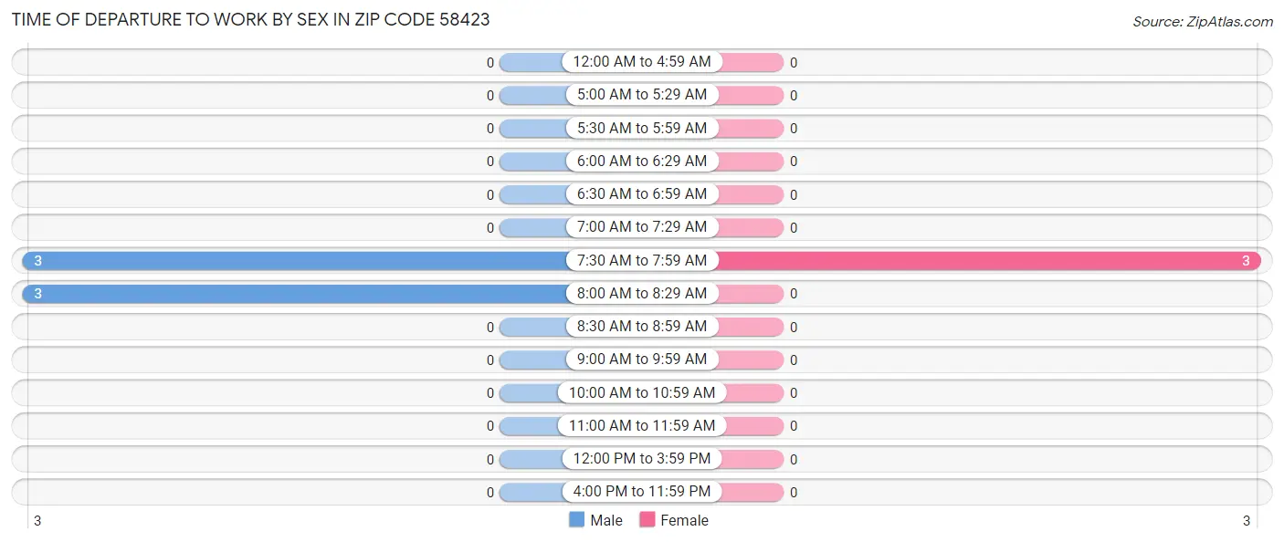 Time of Departure to Work by Sex in Zip Code 58423