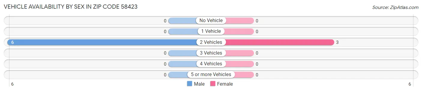 Vehicle Availability by Sex in Zip Code 58423