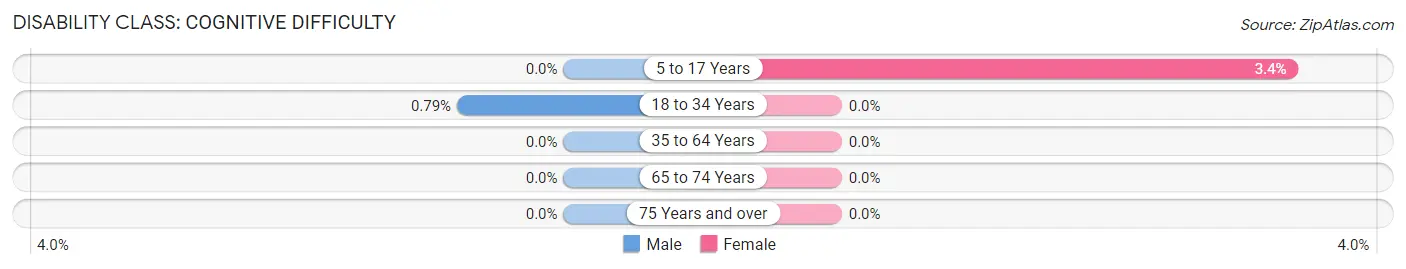 Disability in Zip Code 58424: <span>Cognitive Difficulty</span>