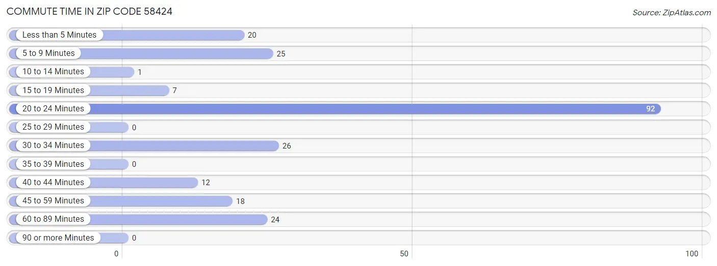 Commute Time in Zip Code 58424