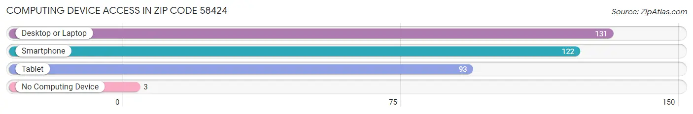 Computing Device Access in Zip Code 58424