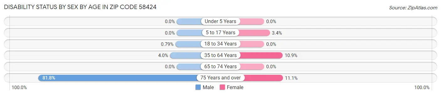 Disability Status by Sex by Age in Zip Code 58424