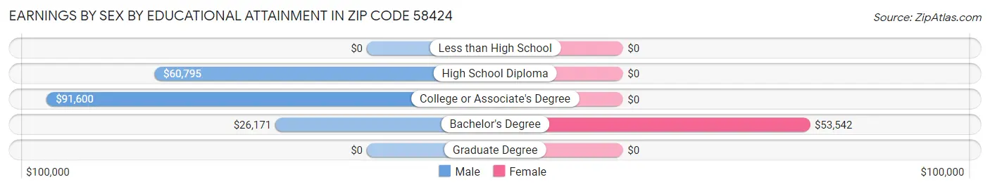 Earnings by Sex by Educational Attainment in Zip Code 58424