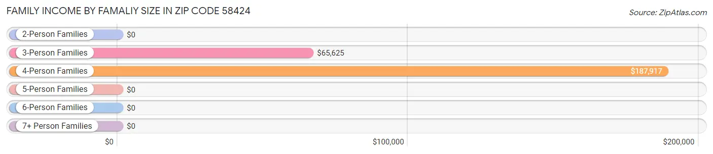 Family Income by Famaliy Size in Zip Code 58424