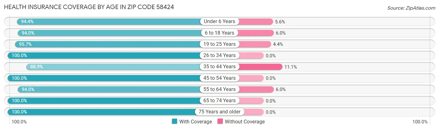 Health Insurance Coverage by Age in Zip Code 58424
