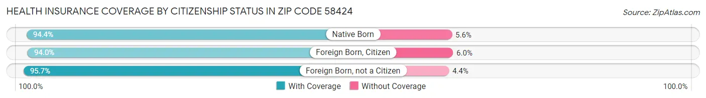 Health Insurance Coverage by Citizenship Status in Zip Code 58424