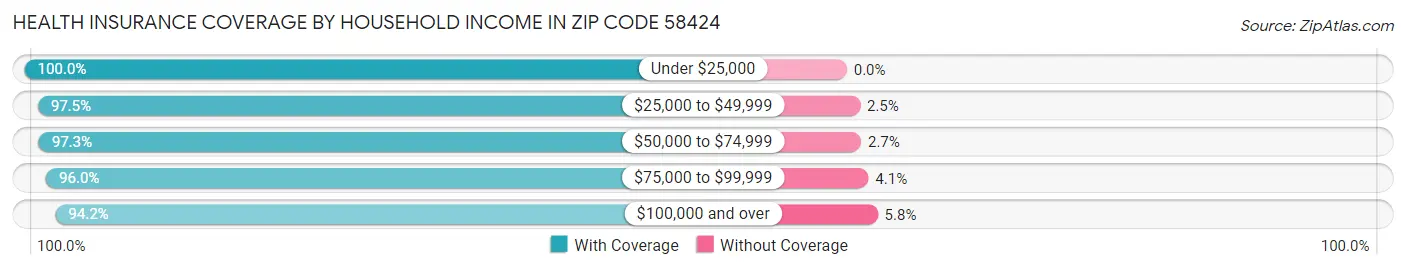 Health Insurance Coverage by Household Income in Zip Code 58424