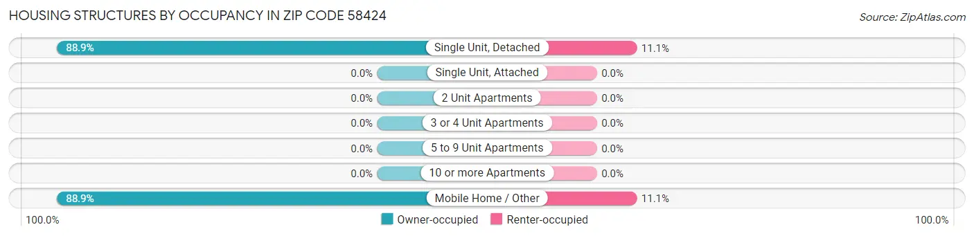 Housing Structures by Occupancy in Zip Code 58424