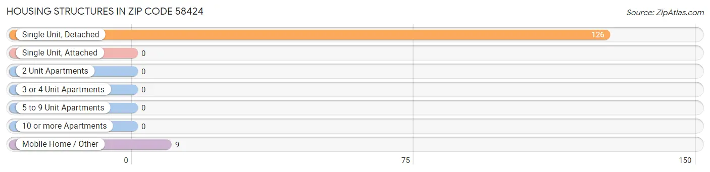 Housing Structures in Zip Code 58424