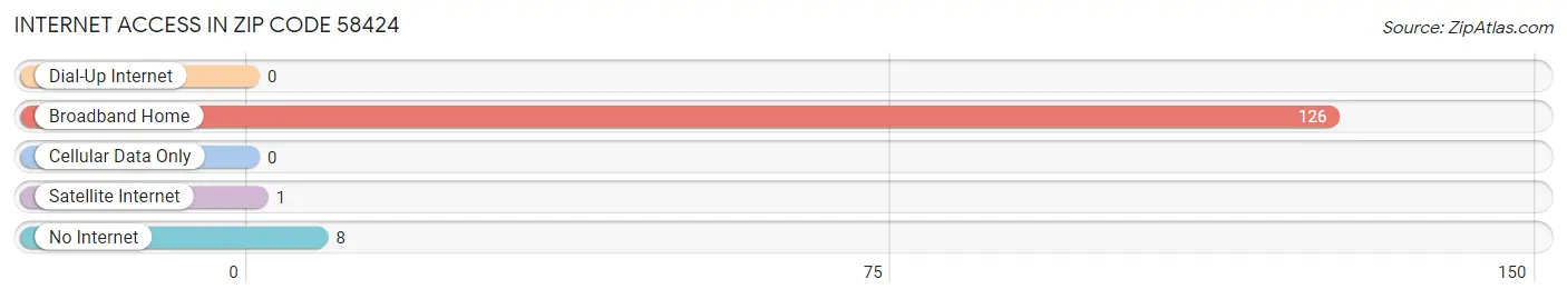 Internet Access in Zip Code 58424