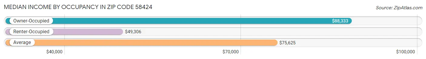 Median Income by Occupancy in Zip Code 58424