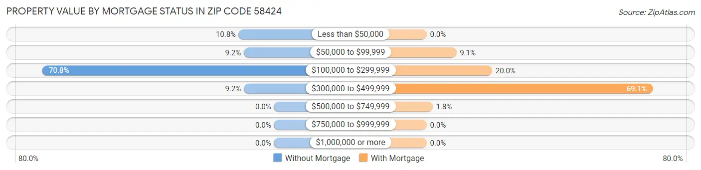 Property Value by Mortgage Status in Zip Code 58424