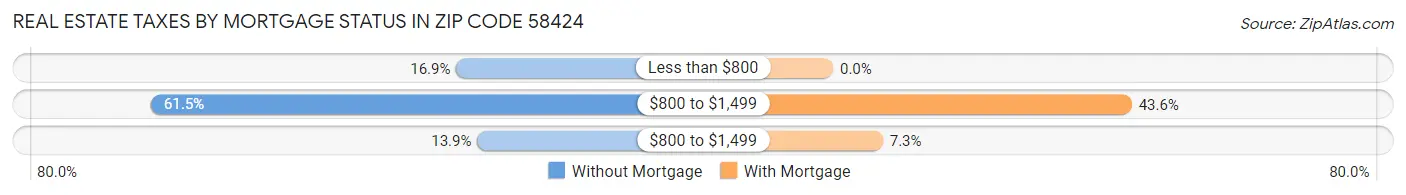 Real Estate Taxes by Mortgage Status in Zip Code 58424