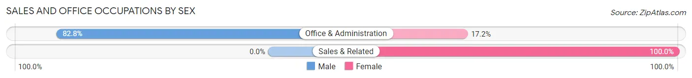 Sales and Office Occupations by Sex in Zip Code 58424
