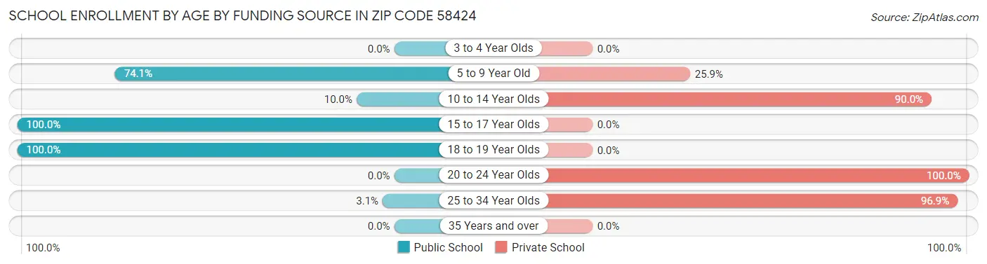 School Enrollment by Age by Funding Source in Zip Code 58424