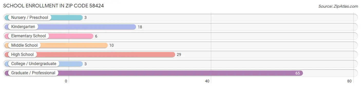 School Enrollment in Zip Code 58424