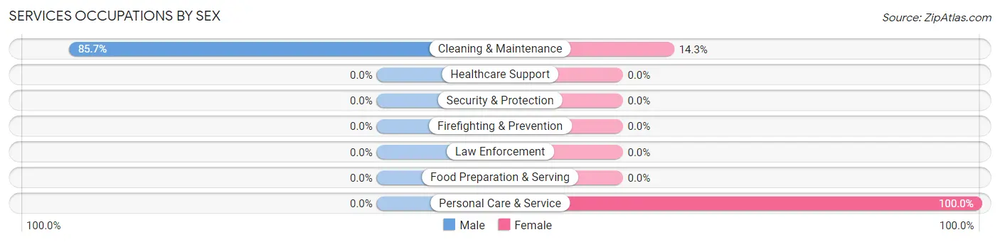 Services Occupations by Sex in Zip Code 58424