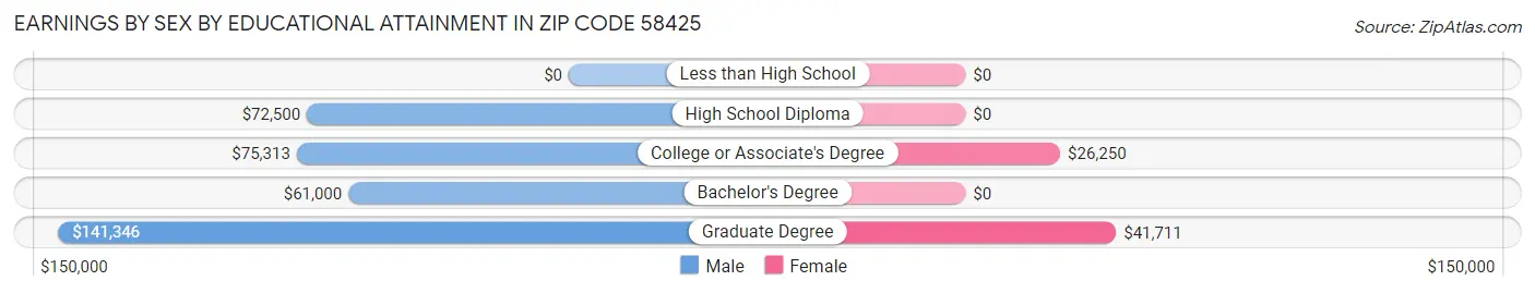Earnings by Sex by Educational Attainment in Zip Code 58425