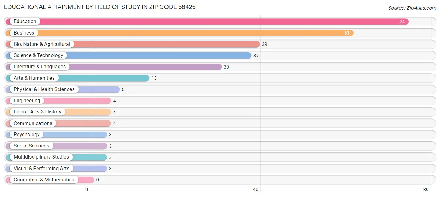Educational Attainment by Field of Study in Zip Code 58425