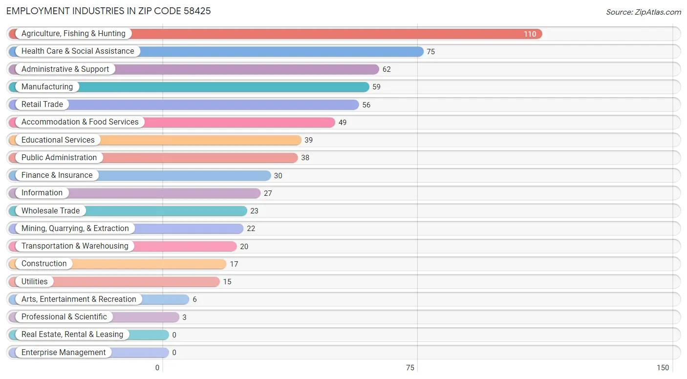 Employment Industries in Zip Code 58425