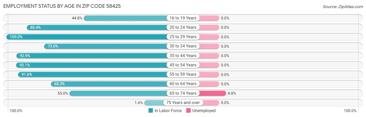 Employment Status by Age in Zip Code 58425
