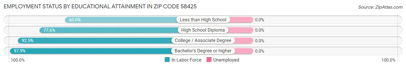 Employment Status by Educational Attainment in Zip Code 58425