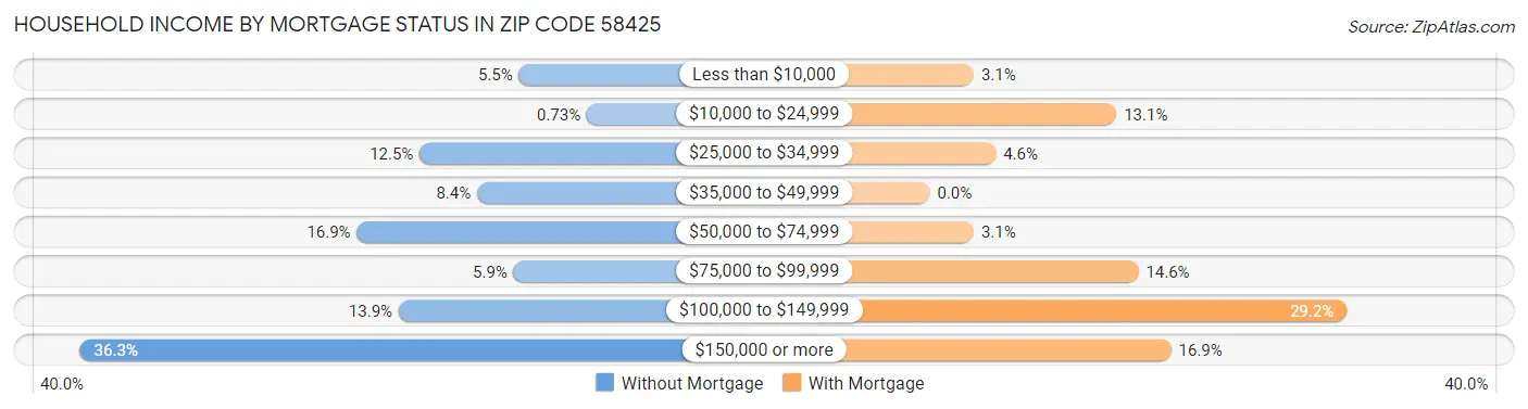 Household Income by Mortgage Status in Zip Code 58425