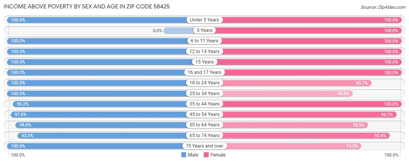 Income Above Poverty by Sex and Age in Zip Code 58425