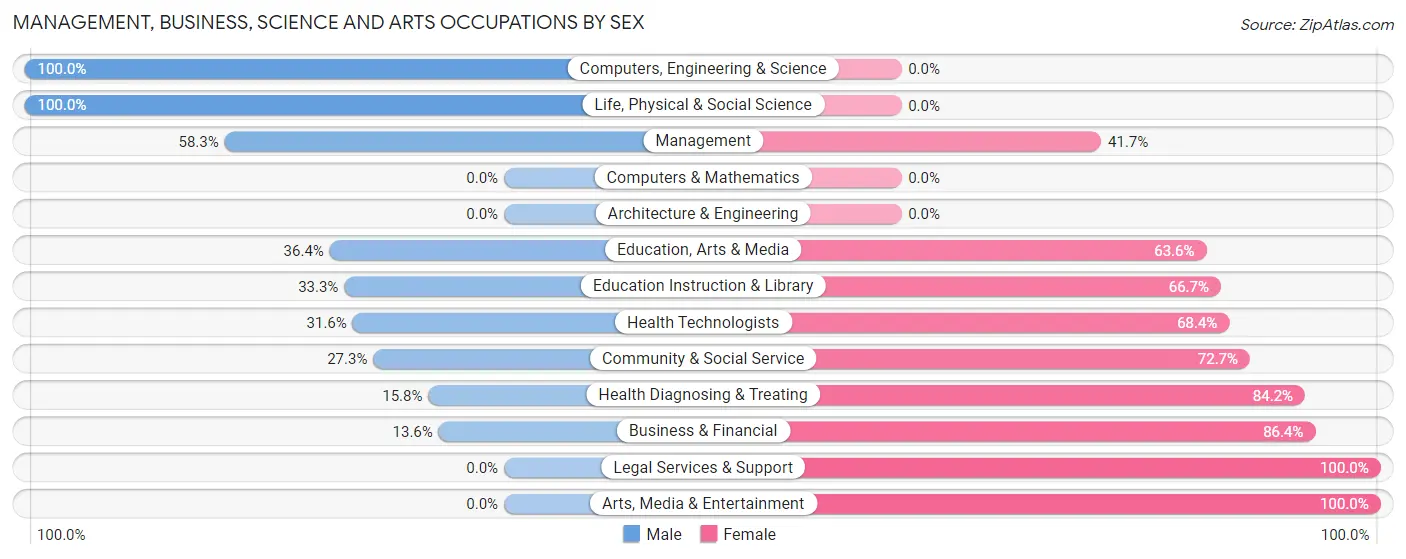 Management, Business, Science and Arts Occupations by Sex in Zip Code 58425