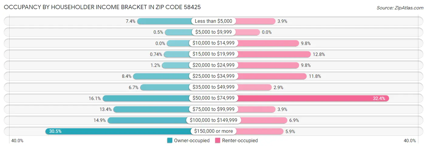 Occupancy by Householder Income Bracket in Zip Code 58425