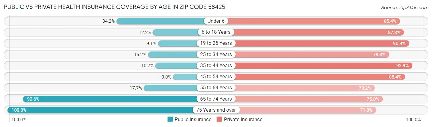 Public vs Private Health Insurance Coverage by Age in Zip Code 58425