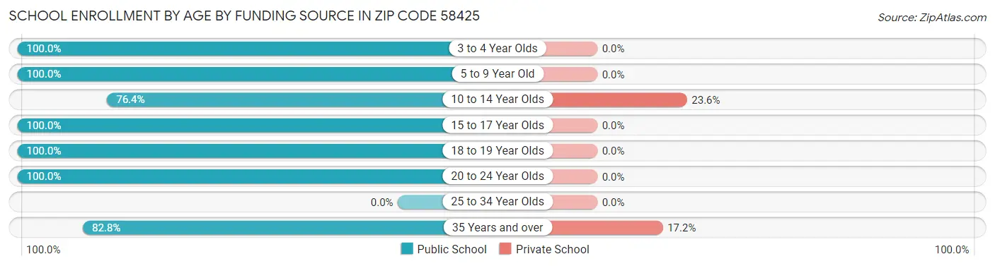 School Enrollment by Age by Funding Source in Zip Code 58425