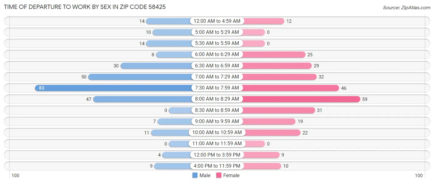 Time of Departure to Work by Sex in Zip Code 58425
