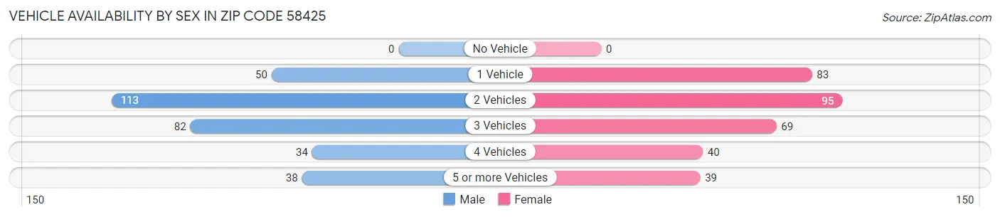 Vehicle Availability by Sex in Zip Code 58425