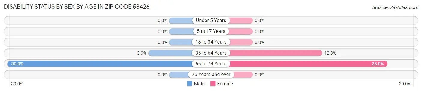 Disability Status by Sex by Age in Zip Code 58426