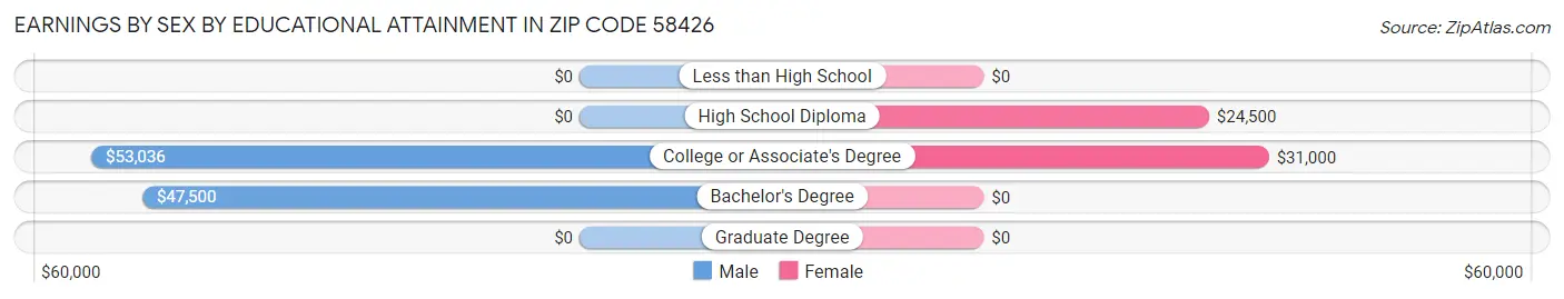 Earnings by Sex by Educational Attainment in Zip Code 58426