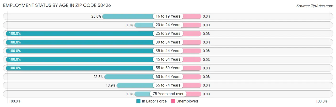 Employment Status by Age in Zip Code 58426