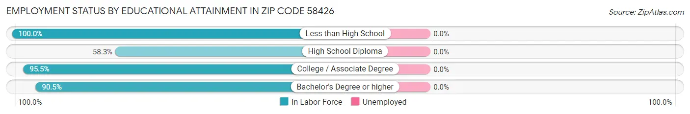 Employment Status by Educational Attainment in Zip Code 58426