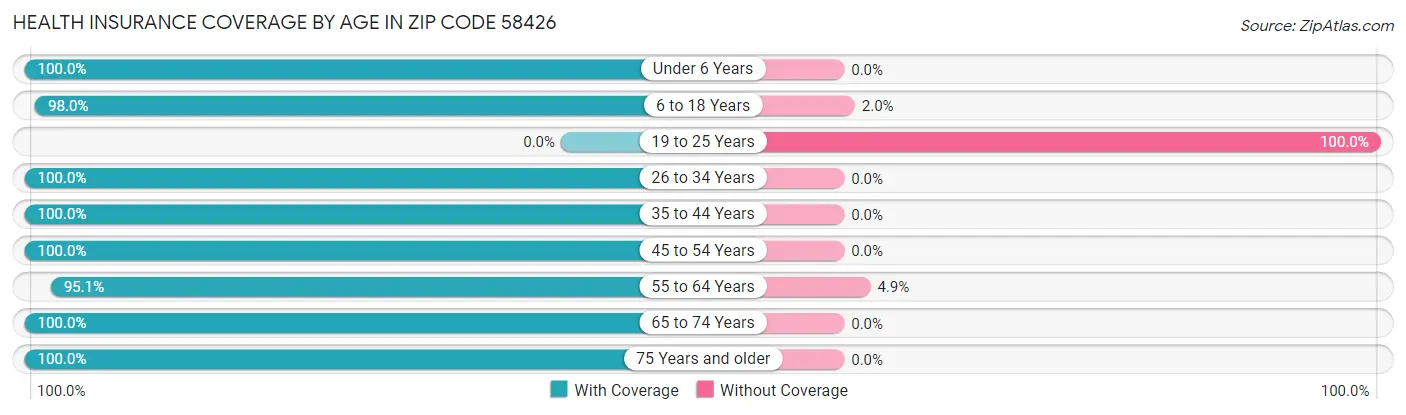Health Insurance Coverage by Age in Zip Code 58426