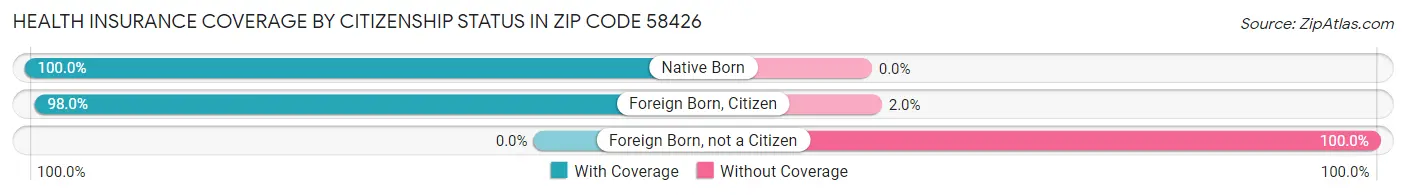 Health Insurance Coverage by Citizenship Status in Zip Code 58426