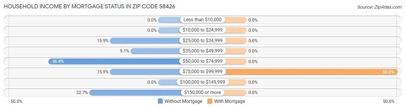 Household Income by Mortgage Status in Zip Code 58426